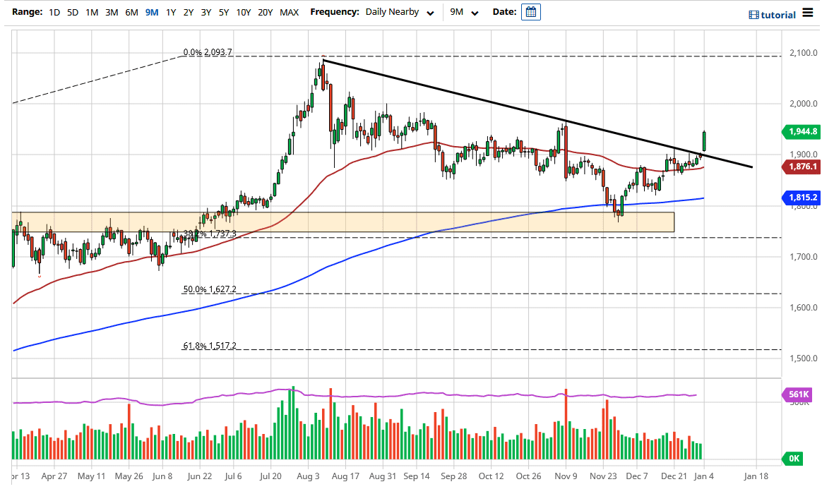 الرسم البياني اليومي للذهب